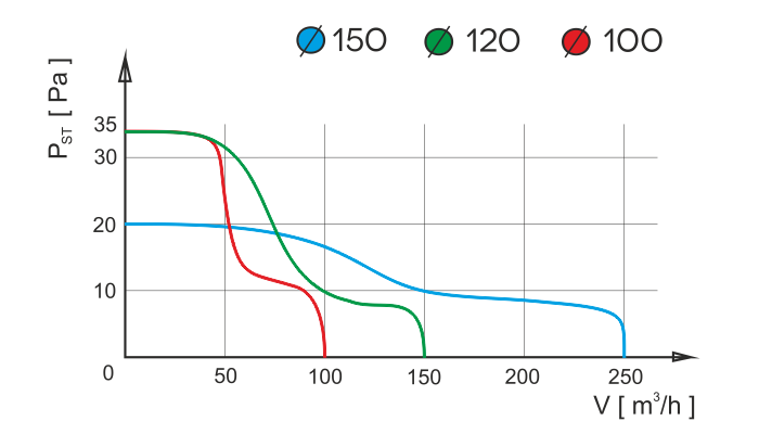 Vægventilator pRim Ø120 TS - Tidsafbryder, 16W, 158m3/h
