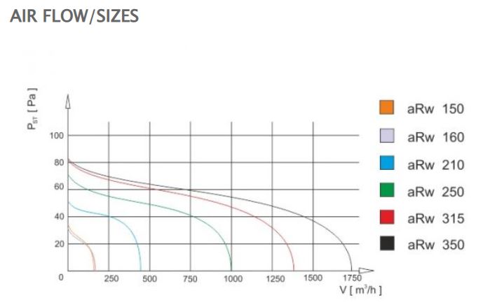 Kanalventilator - aRw Ø160mm, 32W, 185m3/h
