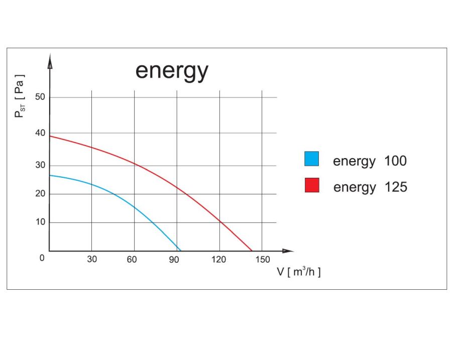 Vægventilator - planet eneRgy Ø125 PS, Kabel m. kontakt, 8W