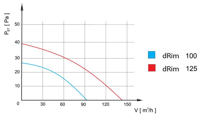 Ventilator - dRim Ø125, Snorkontakt, Kugleleje, 10W, 140m3/h